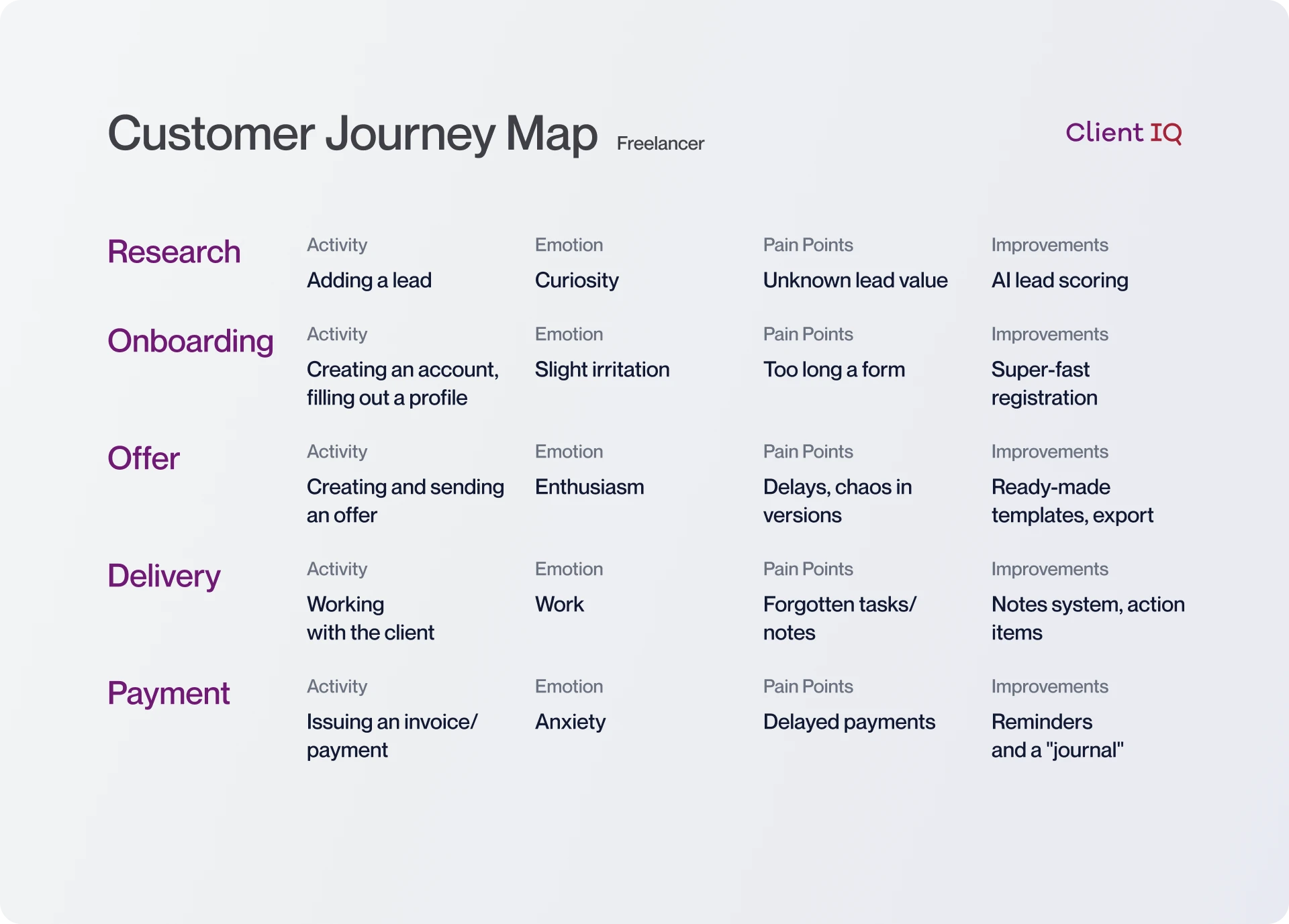 Client IQ - Customer Journey Map